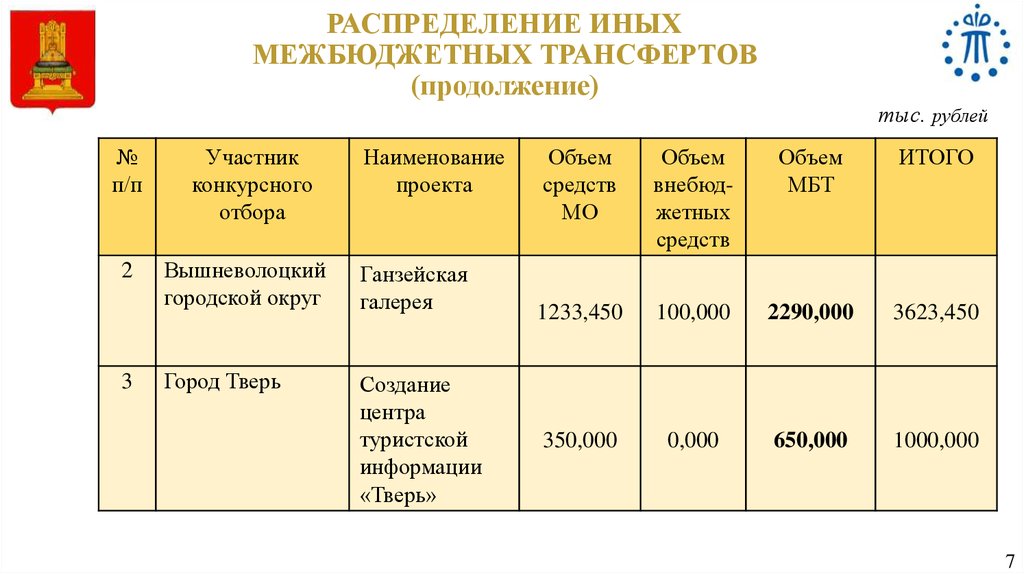 Продолжение меры. Журнал регистрации соглашений по межбюджетным трансфертам.