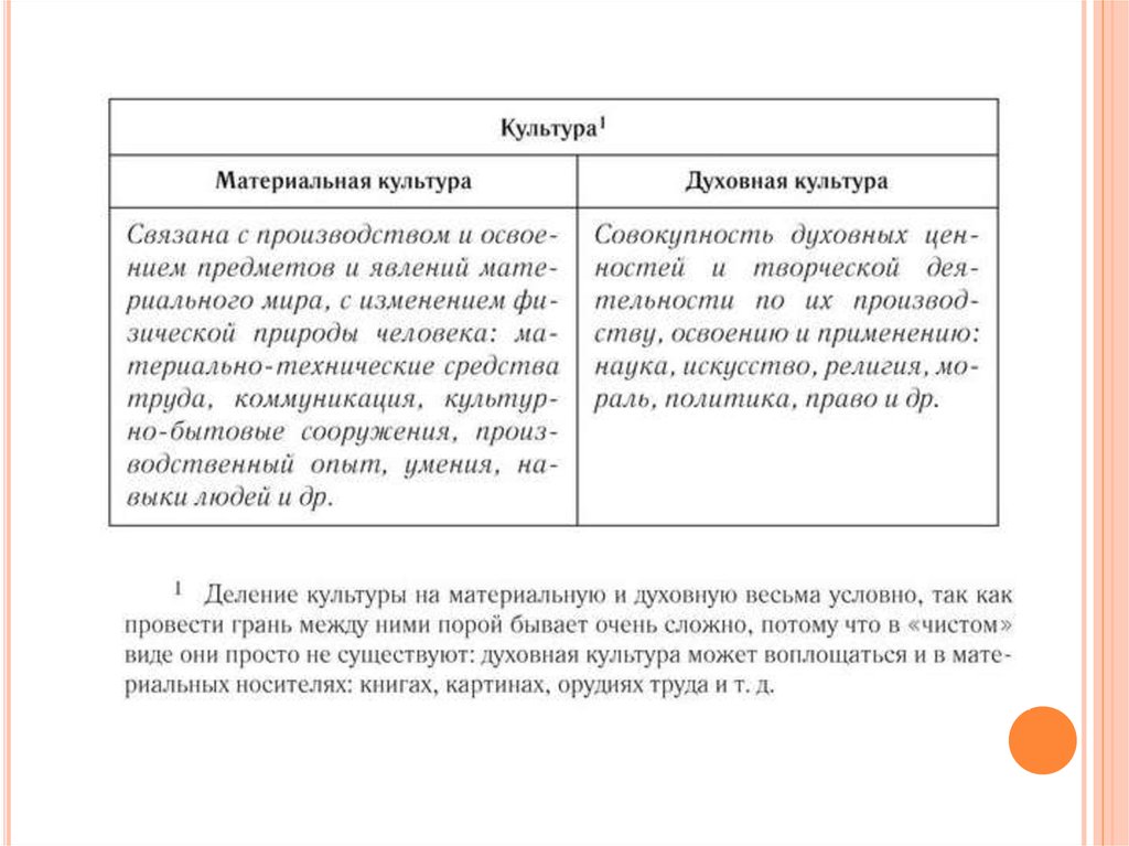 Формы разновидности культуры план