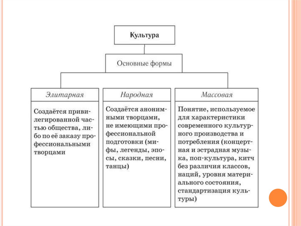 Культура егэ обществознание. Формы культуры народная массовая элитарная. Классификация видов культуры Обществознание.