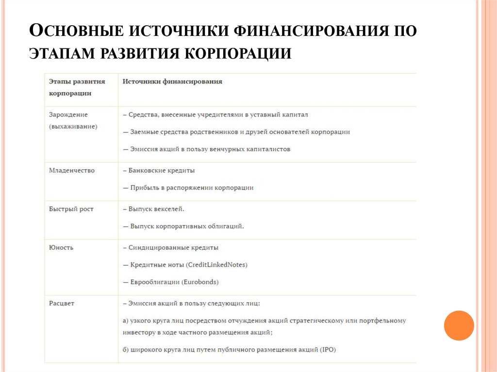 ОСНОВНЫЕ ИСТОЧНИКИ ФИНАНСИРОВАНИЯ ПО ЭТАПАМ РАЗВИТИЯ КОРПОРАЦИИ