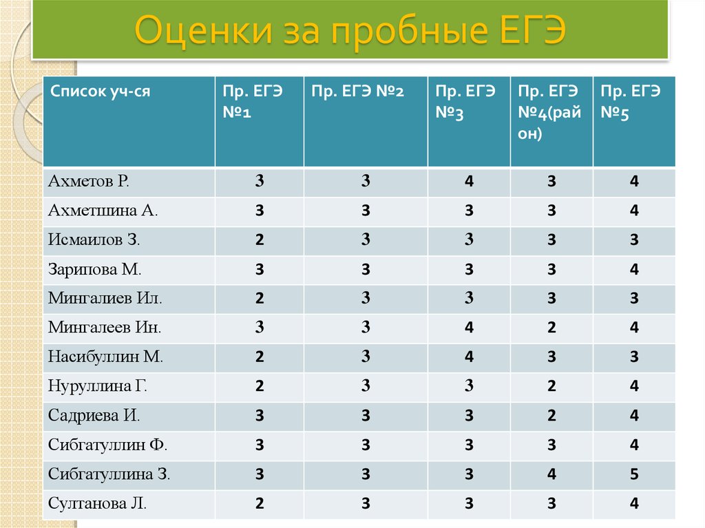 Где узнать результаты пробного егэ 2024