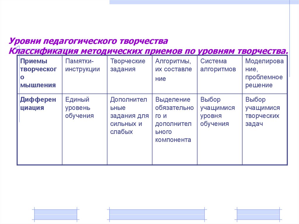 Уровень педагогической деятельности учителя