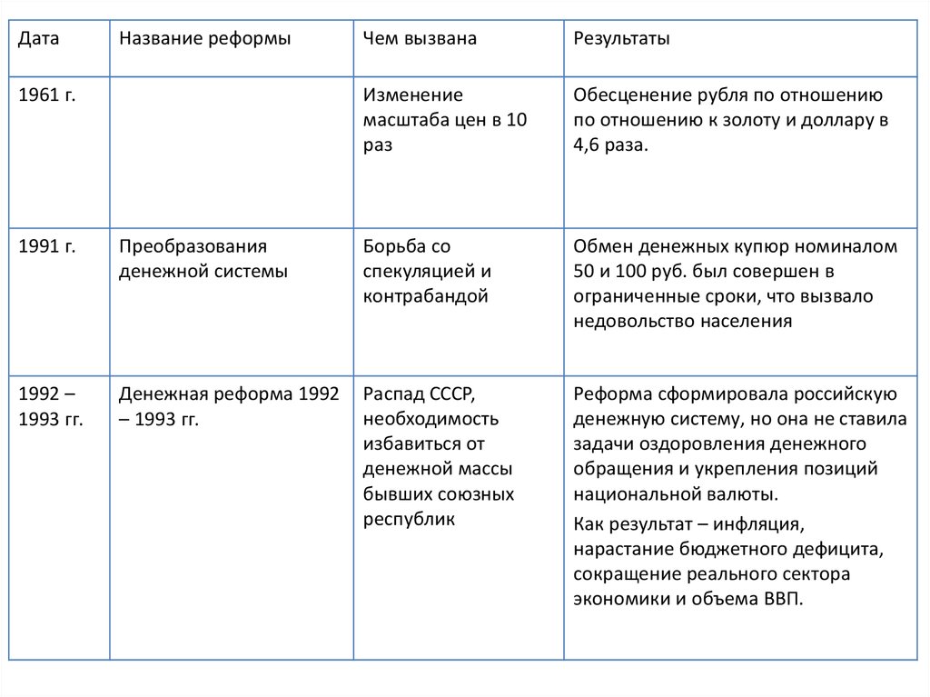 Реферат: Денежная реформа 1922-1924 гг. и оценка ее результатов