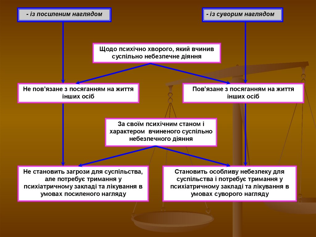 Реферат: Примусове лікування Звільнення від кримінальної відповідальності із застосуванням примусових за