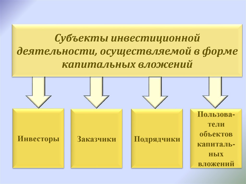 Инвестиционная деятельность осуществляемая в форме капитальных вложений - online presentation