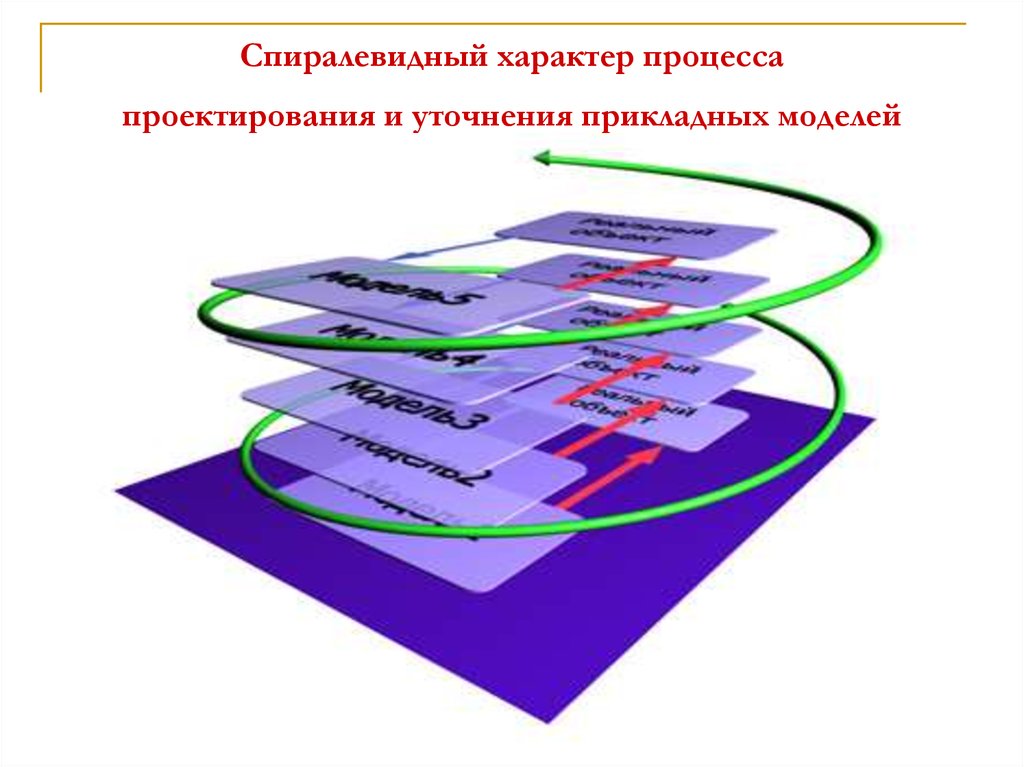 Цикл моделирования