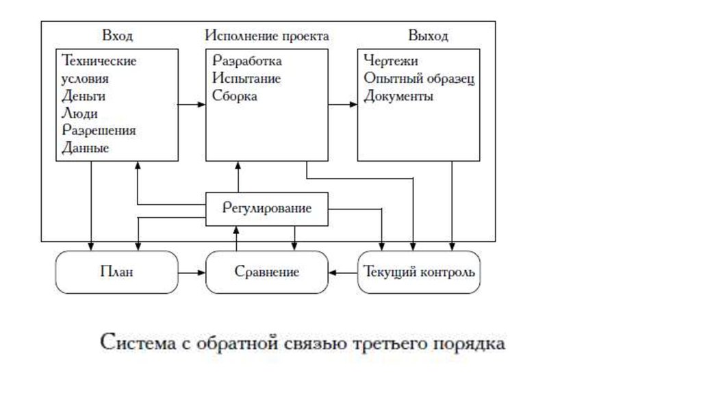 Содержание контроля проекта. Содержание контроля проекта