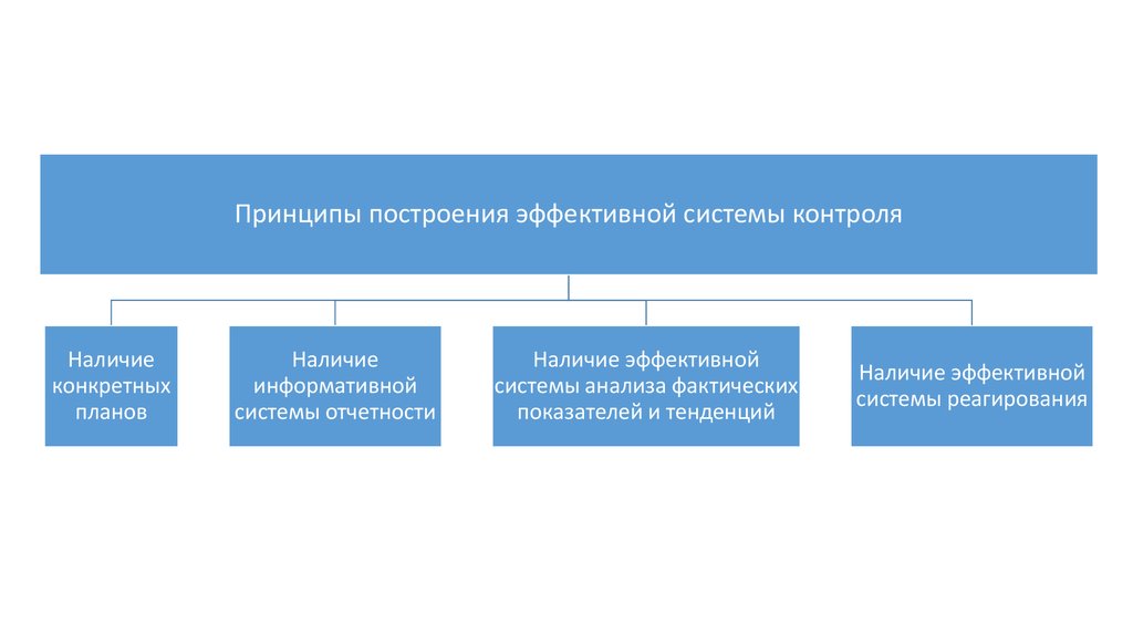 Основная цель контроля