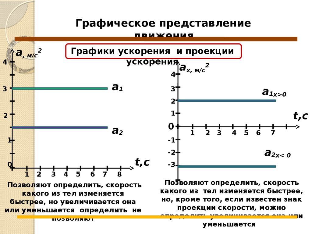 Определите по графику проекцию ускорения тела. График скорости равнопеременного движения. График пути при равнопеременном движении. Графики перемещения при равнопеременном движении. График ускорения равнопеременное прямолинейное движение.