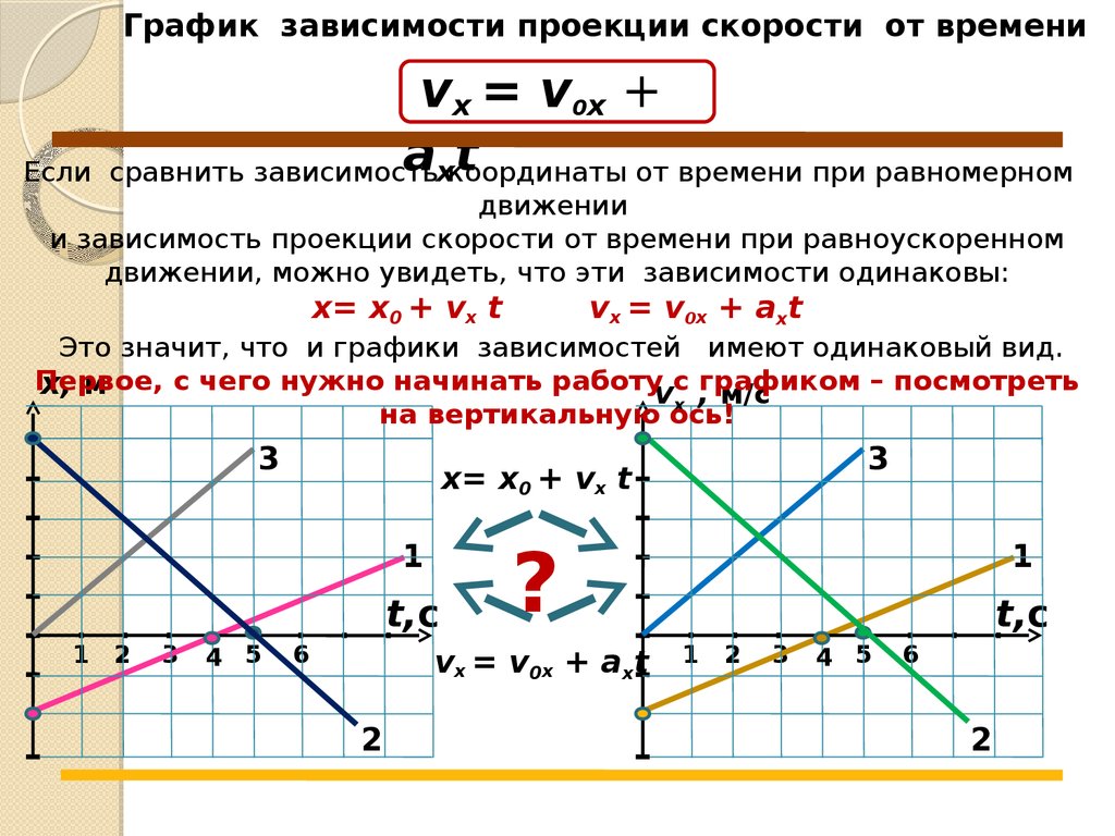 Проекция скорости в х. Равнопеременное движение график. Презентация равнопеременное движение. График зависимости скорости от времени при равнопеременном движении. Равнопеременное графики зависимости.