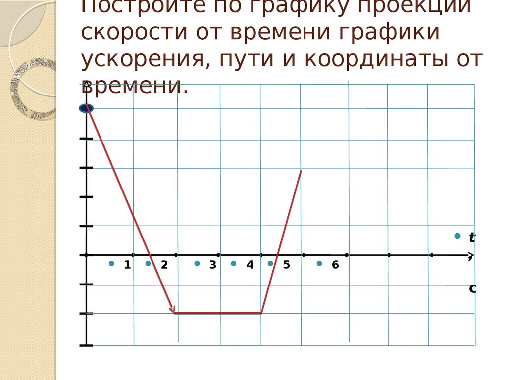 График проекции координаты от времени. Постройте график зависимости проекции ускорения от времени. Построить графики скорости. Построить график ускорения от времени. Графики проекции скорости от времени.