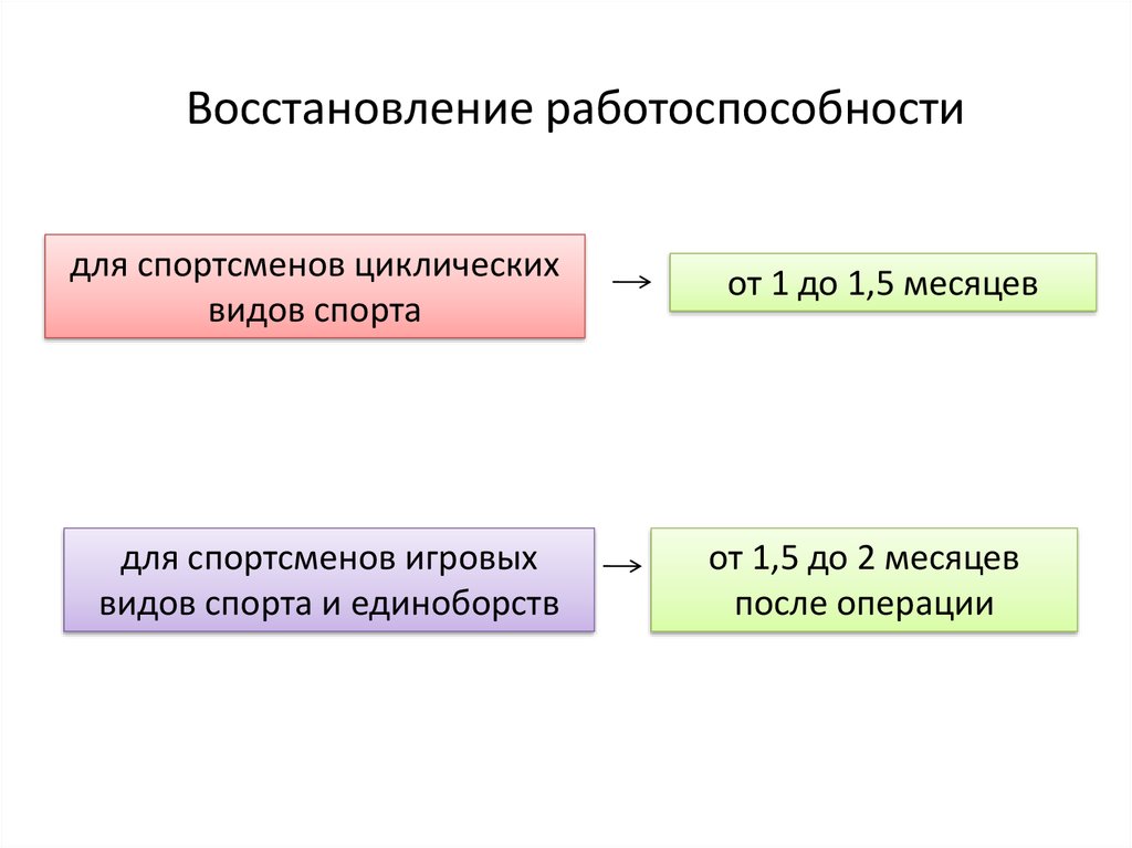 Виды восстановления