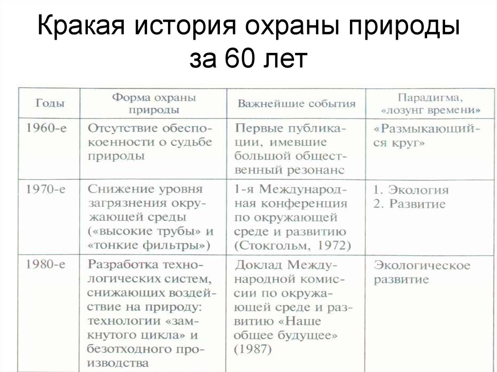 Таблица охраны природы. История охраны природы. История охраны природы в России таблица. История развития охраны природы. Основные этапы охраны природы в России.