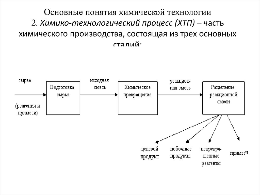 Понятие химического процесса