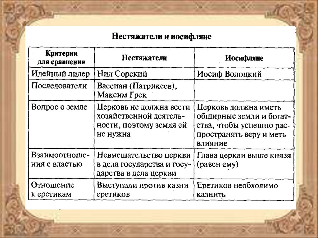 История 7 класс таблица 16 век. Нестяжатели и иосифляне таблица сравнение. Таблица иосифлянеи местежатели. Церковь и государство в 16 веке таблица нестяжатели и иосифляне. Нестяжатели и иосифляне таблица.