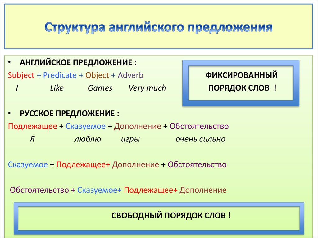 Схема построения предложения в русском