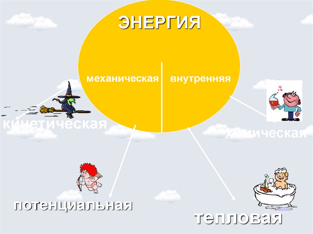 Виды энергии. Энергия виды энергии. Виды энергии физика. Виды энергии для детей.