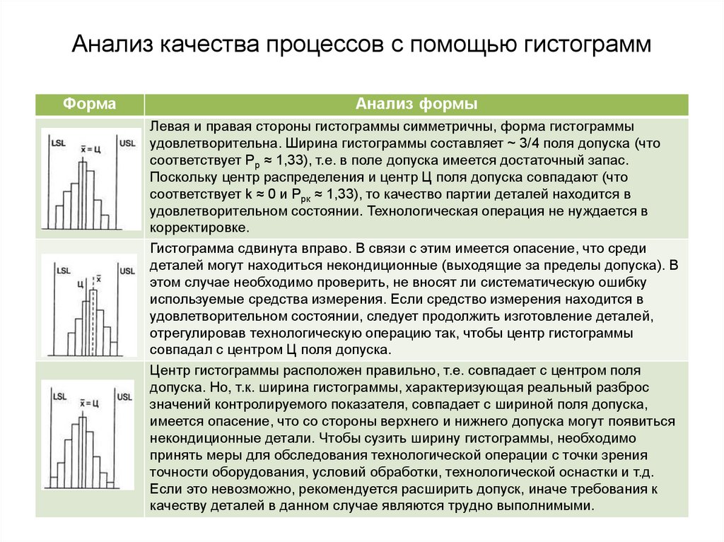 Проанализировать технологического процесса