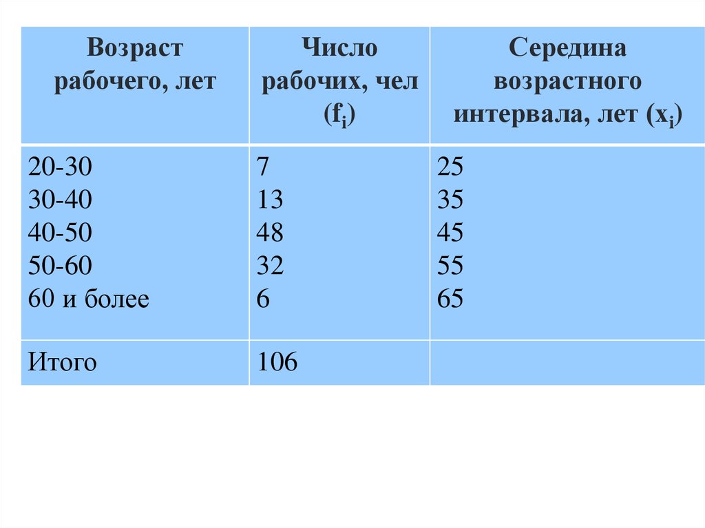 Рабочий возраст. Середина возрастного интервала. Средние возрастные промежутки. Возрастные интервалы. Длина возрастного интервала это.