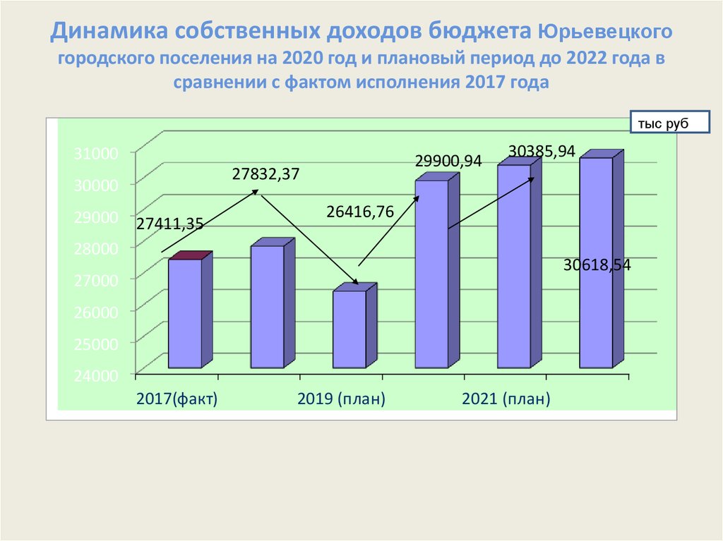 Собственные доходы бюджета. Бюджет Коми на 2020 год. Что такое Собственная динамика проблемы?. Собственные доходы бюджета г Арзамас за 2017 год.