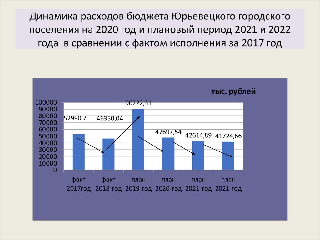 Динамика расходов бюджета Юрьевецкого городского поселения на 2020 год и плановый период 2021 и 2022 года в сравнении с фактом