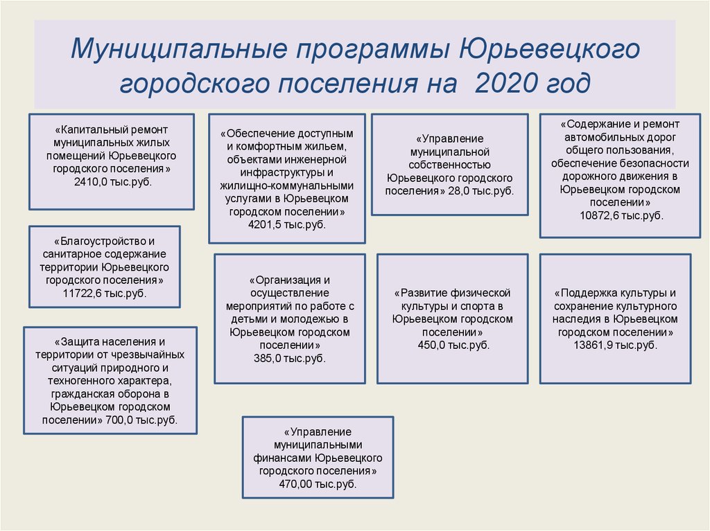 Муниципальные программы Юрьевецкого городского поселения на 2020 год