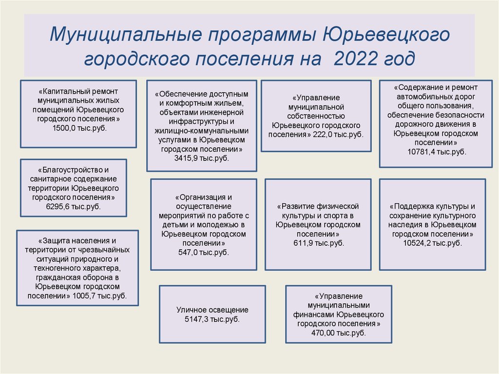 Муниципальные программы Юрьевецкого городского поселения на 2022 год