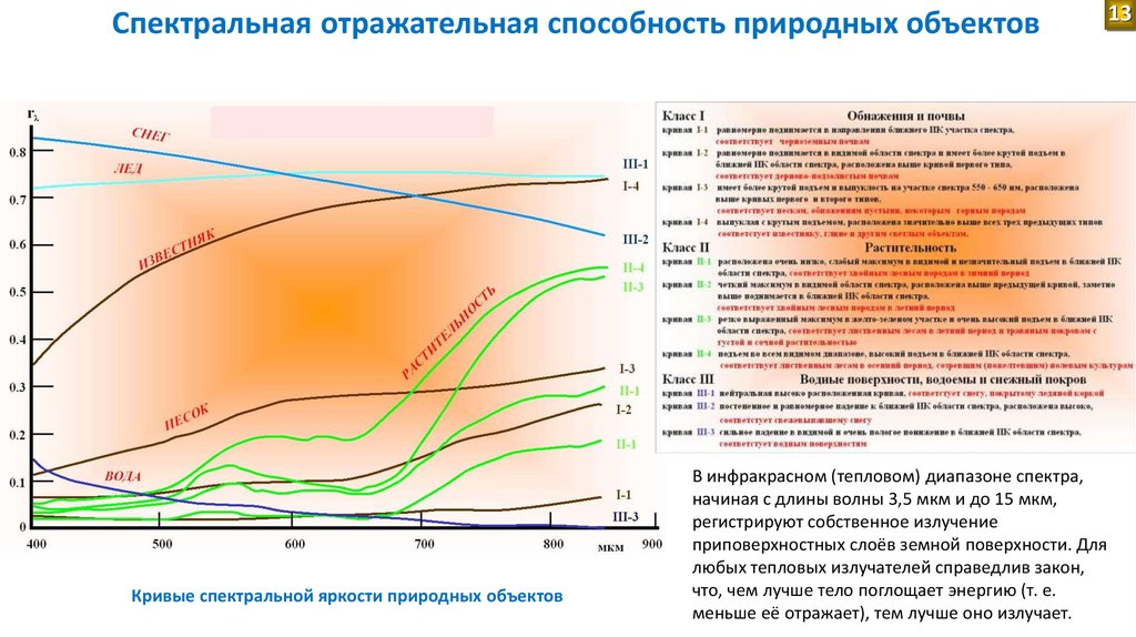 Спектральный объект. Спектральная отражательная способность природных объектов. Спектральный коэффициент яркости природного объекта. Спектральная кривая растительности. Кривой спектральной отражательной способности..