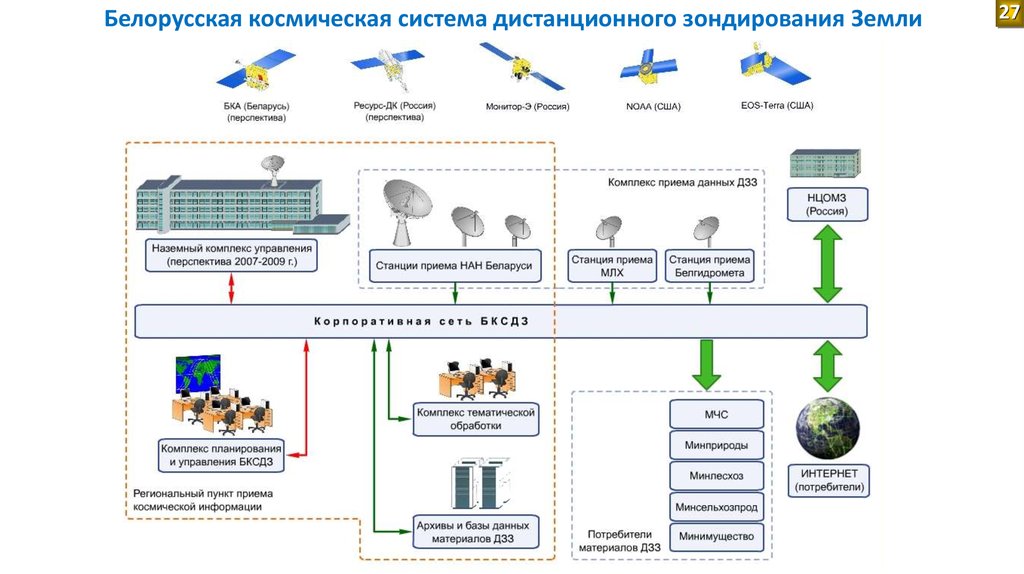 Система беларуси. Комплекс приема и обработки данных ДЗЗ. Структура системы ДЗЗ. ЕТРИС ДЗЗ. Потребительское оборудование для приема данных ДЗЗ.