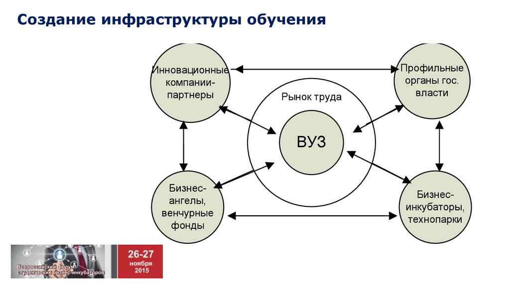 Формирование инфраструктуры