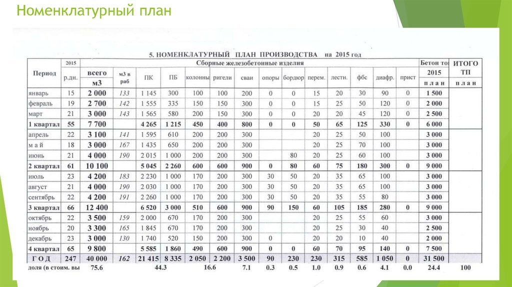 Что является основой формирования номенклатурного плана производства