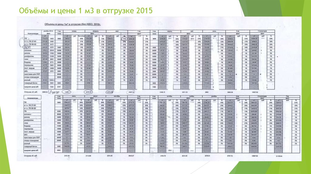 Объёмы и цены 1 м3 в отгрузке 2015