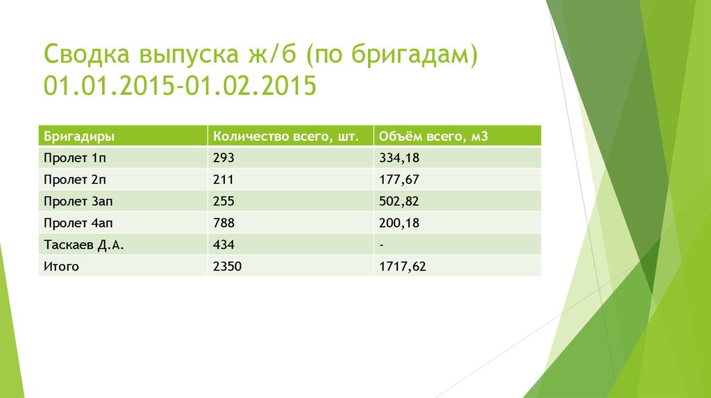 Сводка выпуска ж/б (по бригадам) 01.01.2015-01.02.2015
