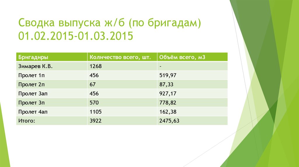 Сводка выпуска ж/б (по бригадам) 01.02.2015-01.03.2015