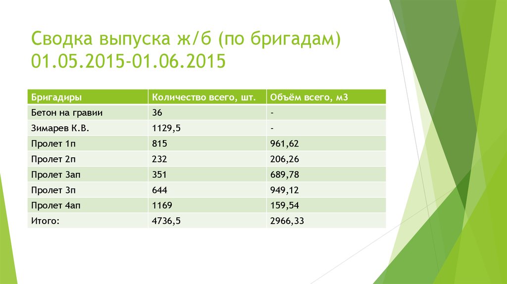 Сводка выпуска ж/б (по бригадам) 01.05.2015-01.06.2015