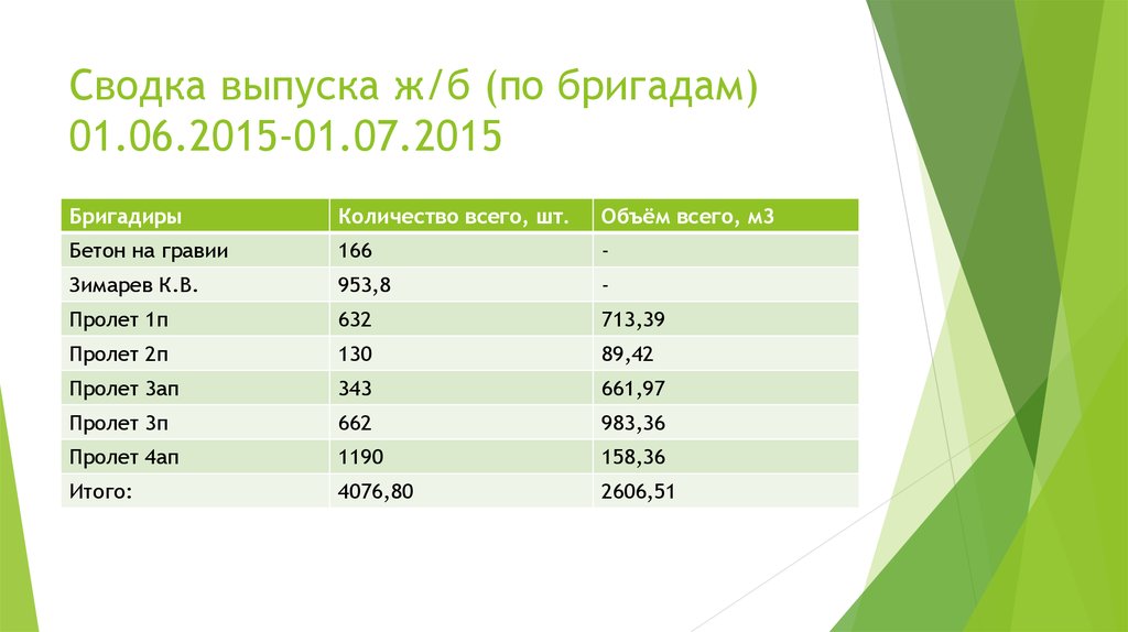 Сводка выпуска ж/б (по бригадам) 01.06.2015-01.07.2015