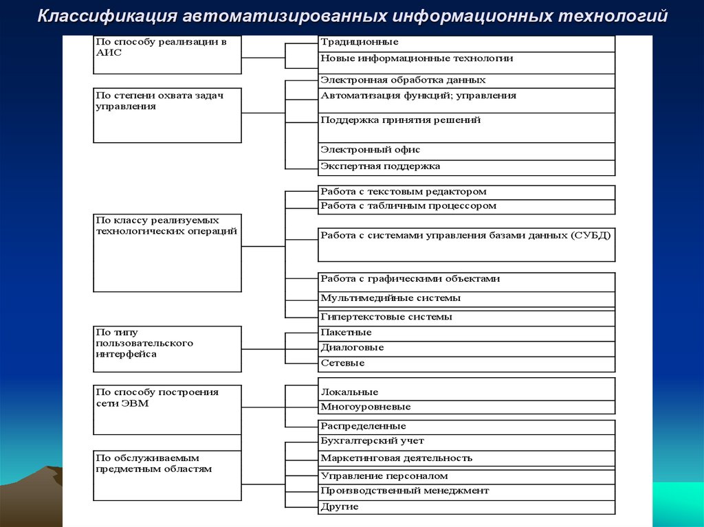 Классификация информационных услуг схема