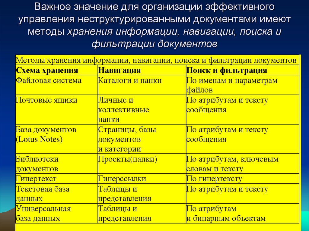 Характеристика методов хранения