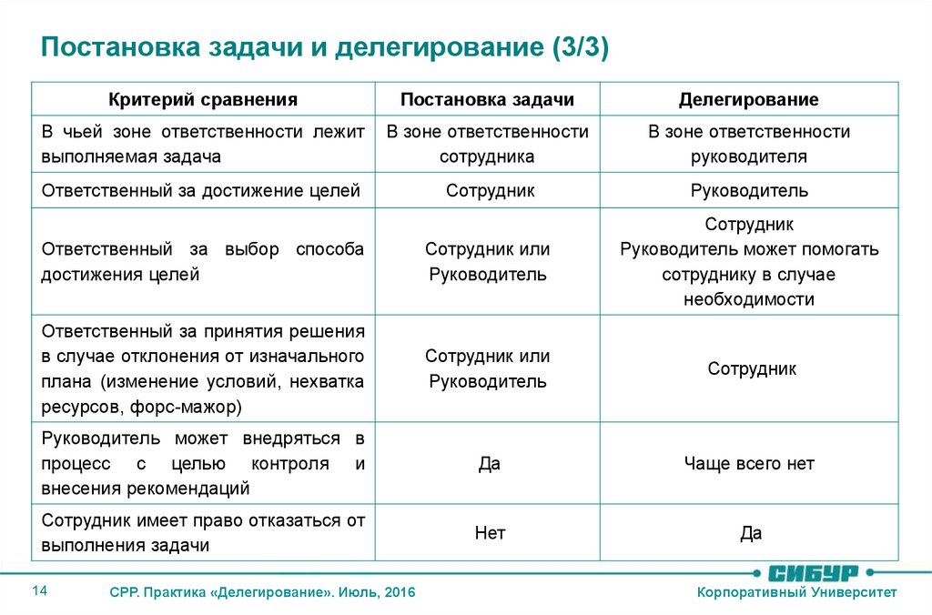 Выполнение задач сотрудником