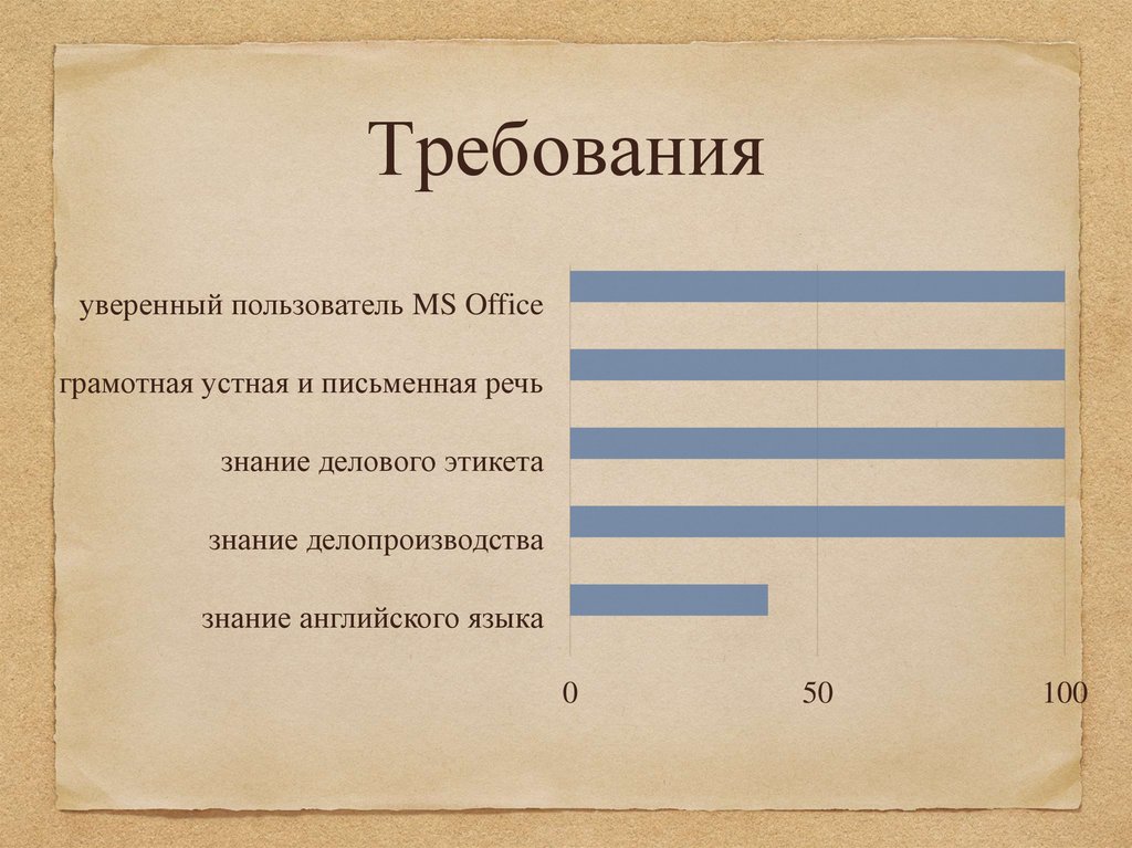 Требования