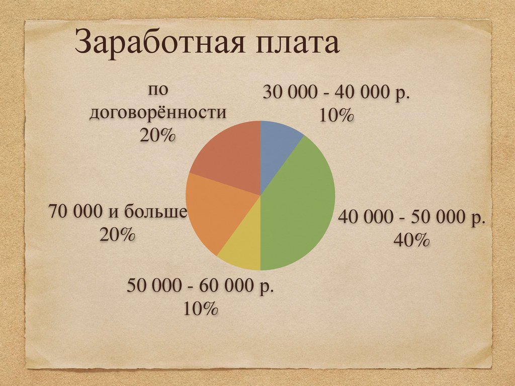 Заработная плата