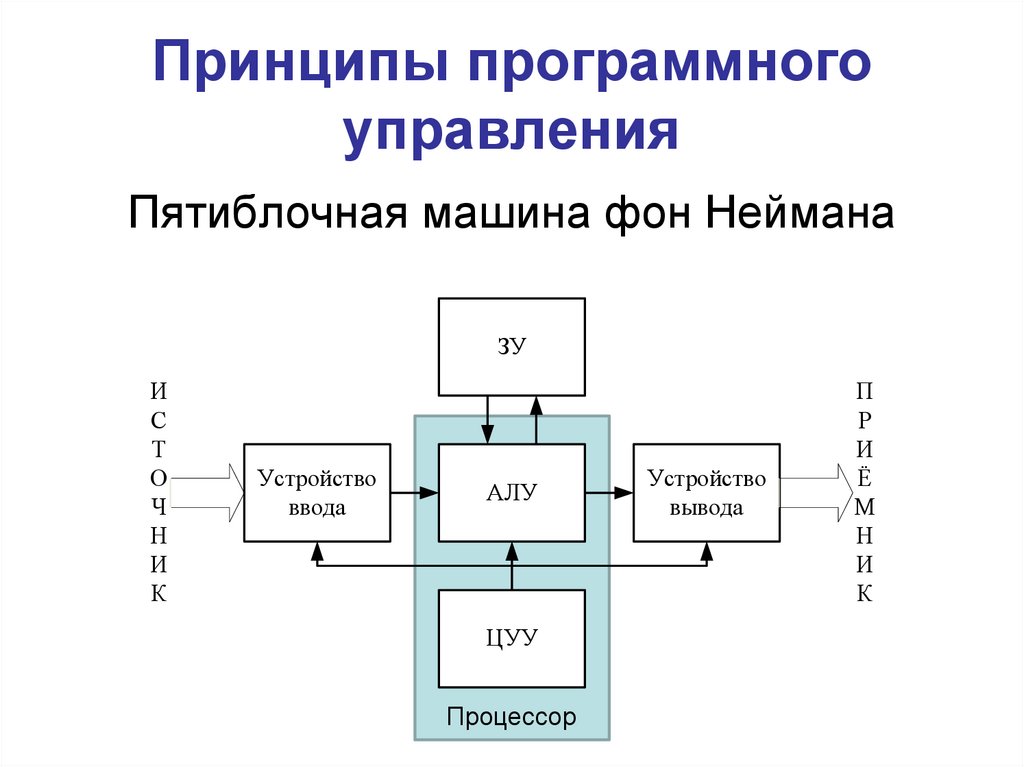 Операция программного управления. Принцип последовательного программного управления. Принцип программного управления компьютером. Основные принципы программного управления ЭВМ. Принцип программного управления схема.