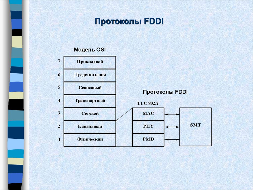 Тема 3. FDDI протокол. Стек протоколов технологии FDDI. Протоколы сети FDDI. Заголовок протокола FDDI.