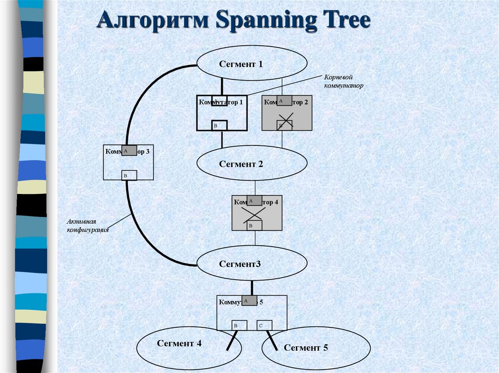 Алгоритм Spanning Tree