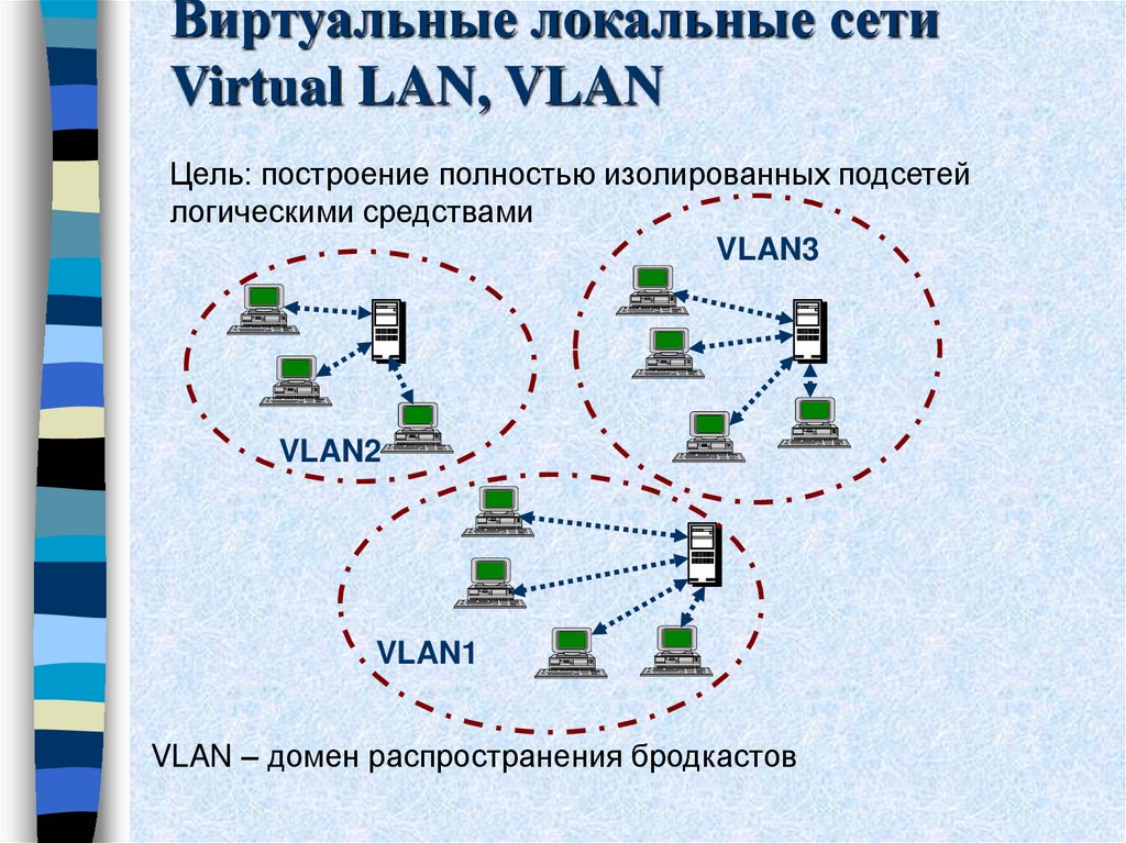 Виртуальные локальные сети Virtual LAN, VLAN