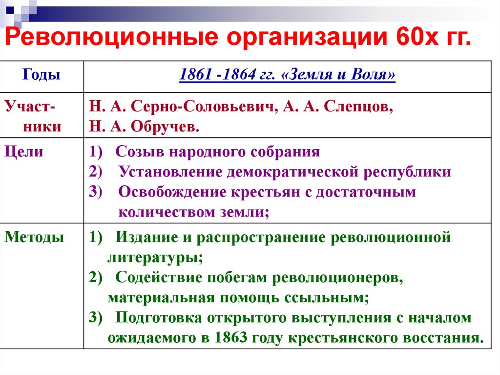 Революционные организации 60х гг.