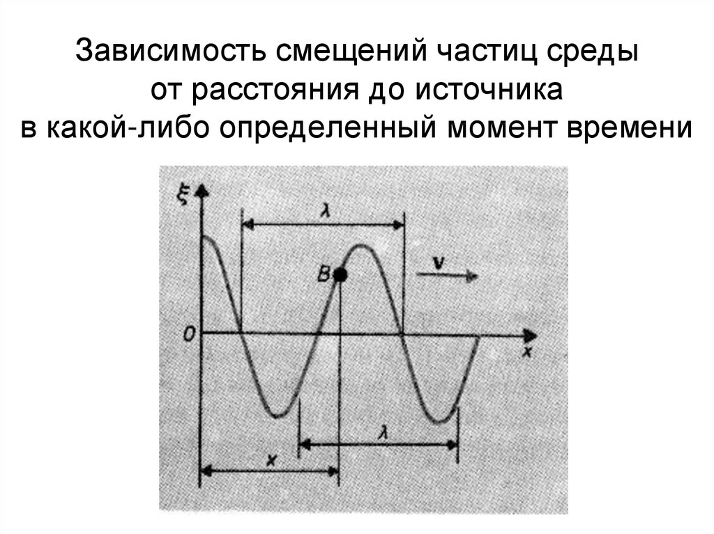 На рисунке представлен график зависимости смещения частиц в волне от расстояния проходимого волной