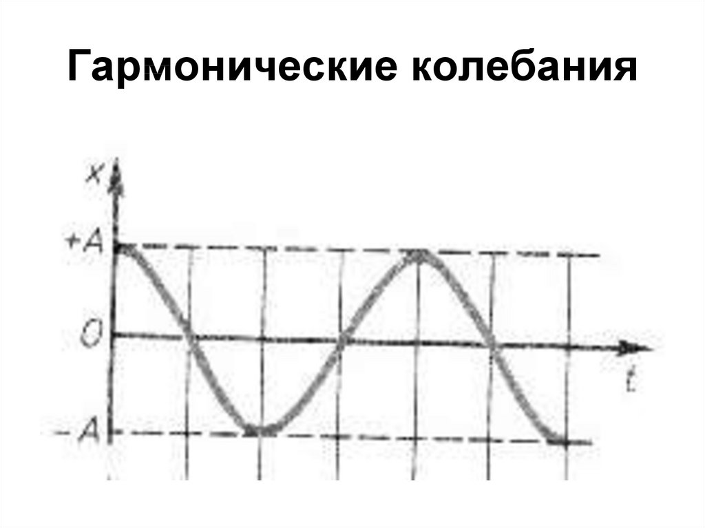 Гармонический закон. Гармонические колебания. Закон гармонических колебаний. Гармонические колебания напряжения. Функция гармонических колебаний.