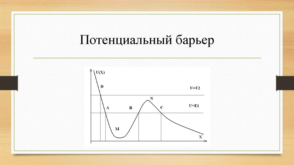 Нарисуйте потенциальный барьер