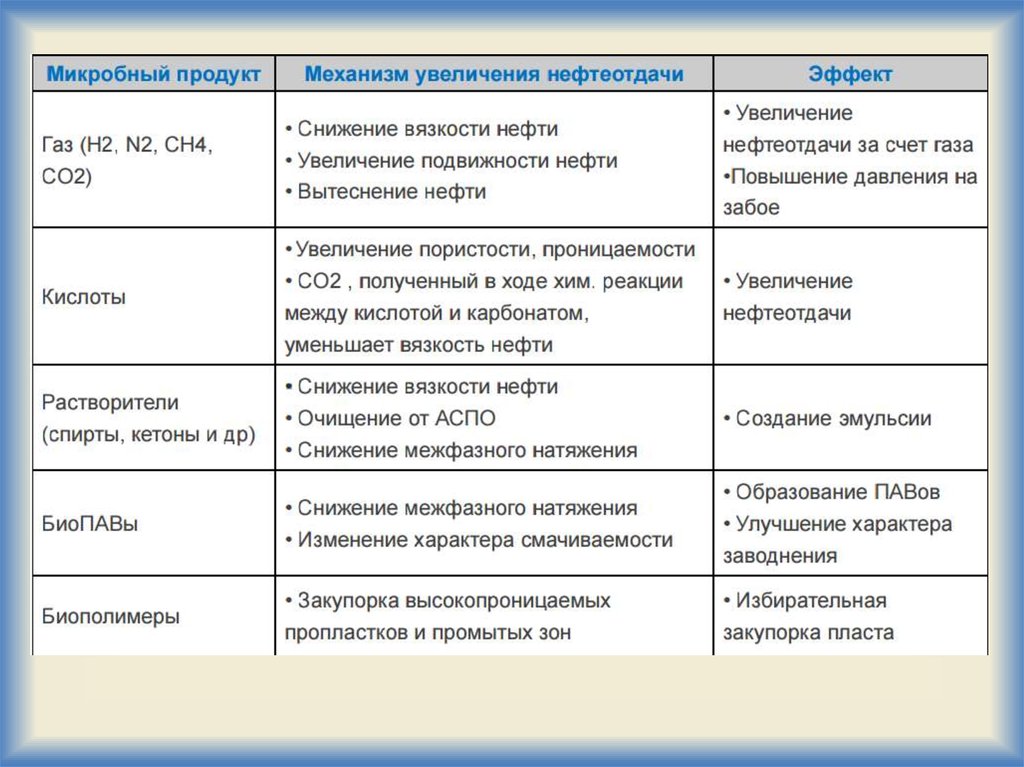 Методы мун. Микробиологический метод увеличения нефтеотдачи. Микробиологическое воздействие на пласт для повышения нефтеотдачи. Микробиологический метод повышения нефтеотдачи. Микробиологическое воздействие на пласт.